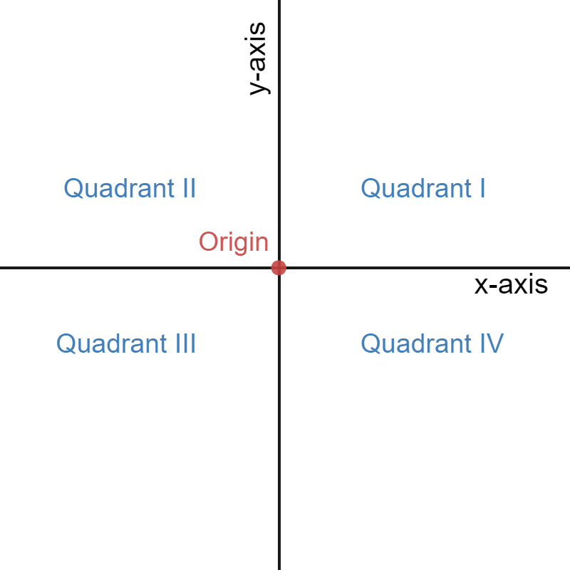 Cartesian Coordinate System with x-axis, y-axis, origin and quadrants labeled.