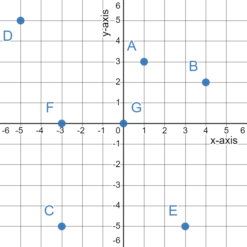 find the coordinates of a plotted point