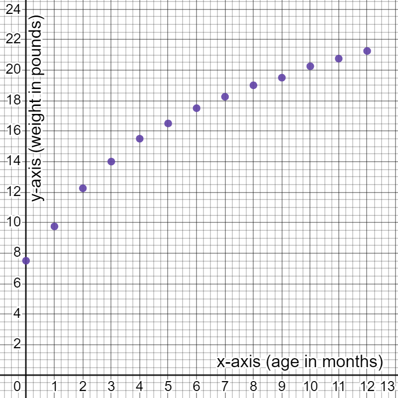 Baby age vs. weight graph