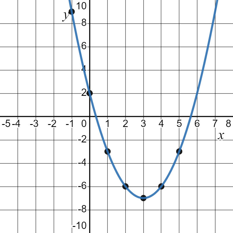 Graph of a quadratic